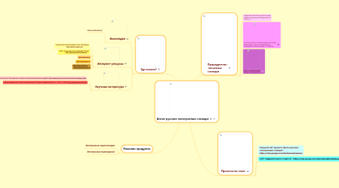 Mind Map: Англо-русские электронные словари