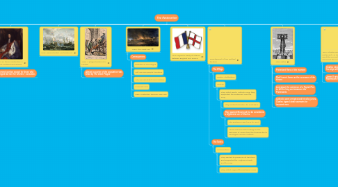 Mind Map: The Restoration