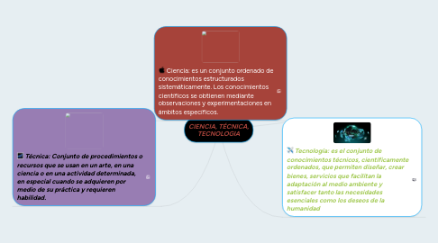 Mind Map: CIENCIA, TÉCNICA, TECNOLOGIA