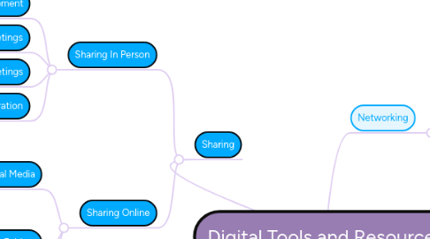 Mind Map: Digital Tools and Resources