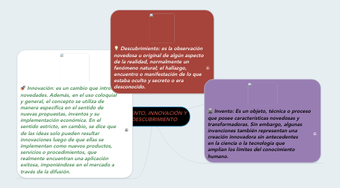 Mind Map: INVENTO, INNOVACIÓN Y DESCUBRIMIENTO