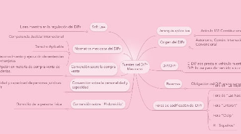 Mind Map: Fuentes del DIPr Mexicano