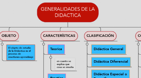 Mind Map: GENERALIDADES DE LA DIDACTICA
