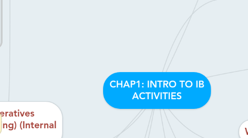 Mind Map: CHAP1: INTRO TO IB ACTIVITIES