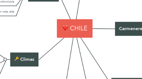 Mind Map: CHILE