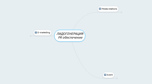 Mind Map: ЛИДОГЕНЕРАЦИЯ PR обеспечение