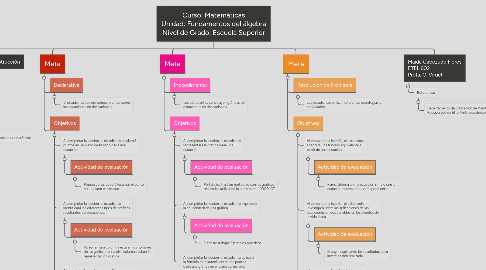 Mind Map: Curso: Matemáticas Unidad: Fundamentos del álgebra Nivel de Grado: Escuela Superior