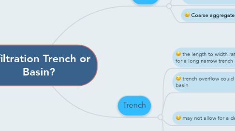 Mind Map: Infiltration Trench or Basin?