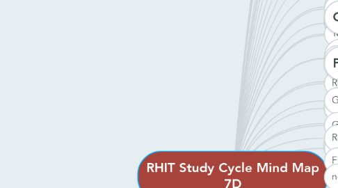 Mind Map: RHIT Study Cycle Mind Map 7D