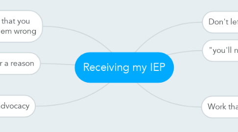 Mind Map: Receiving my IEP