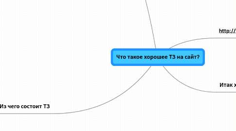 Mind Map: Что такое хорошее ТЗ на сайт?