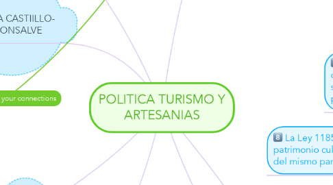 Mind Map: POLITICA TURISMO Y ARTESANIAS