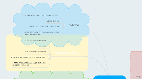 Mind Map: TIC`S EN EL AULA