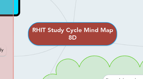 Mind Map: RHIT Study Cycle Mind Map 8D