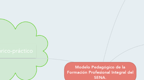 Mind Map: Modelo Pedagógico de la Formación Profesional Integral del SENA.