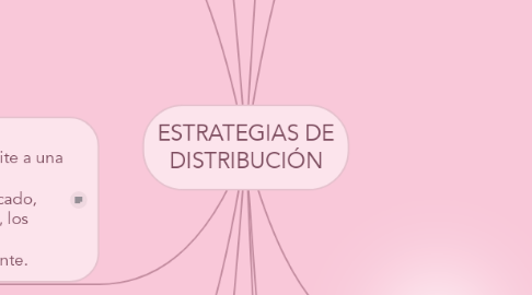 Mind Map: ESTRATEGIAS DE DISTRIBUCIÓN