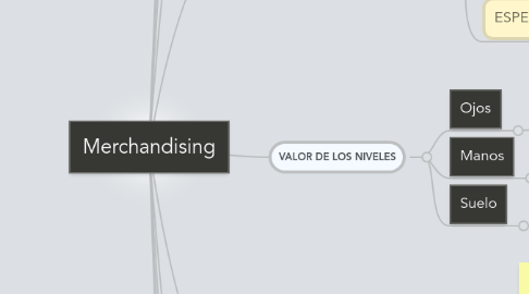 Mind Map: Merchandising