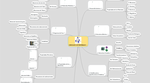 Mind Map: CIENCIA DE LOS MATERIALES