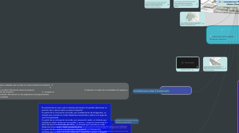 Mind Map: Levantamiento Planimétrico Y Urbano (Grupo 3)