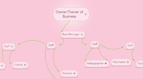Mind Map: Owner/Trainer of Business