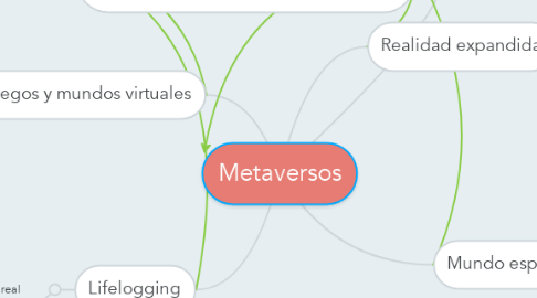 Mind Map: Metaversos