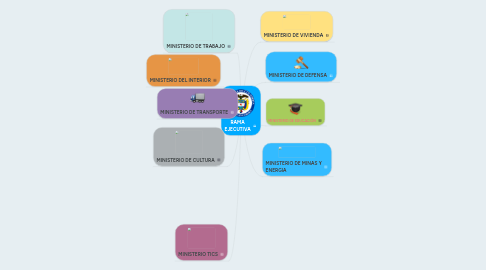 Mind Map: RAMA EJECUTIVA