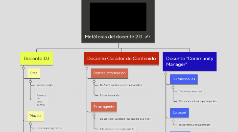 Mind Map: Metáforas del docente 2.0