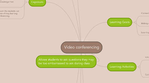 Mind Map: Video conferencing