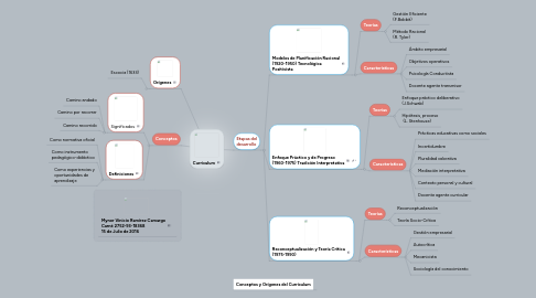 Mind Map: Curriculum