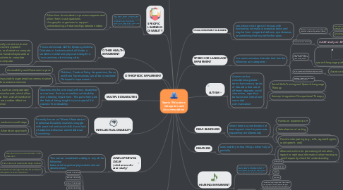 Mind Map: Special Education: Categories and Accommodation