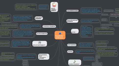 Mind Map: Special Education: Categories and Accommodation