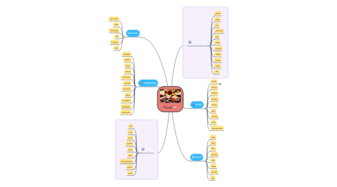 Mind Map: Food
