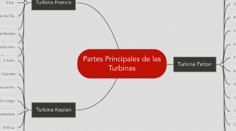 Mind Map: Partes Principales de las Turbinas