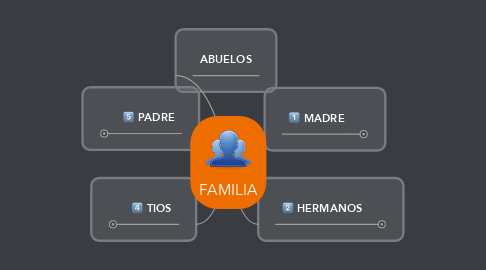 Mind Map: FAMILIA