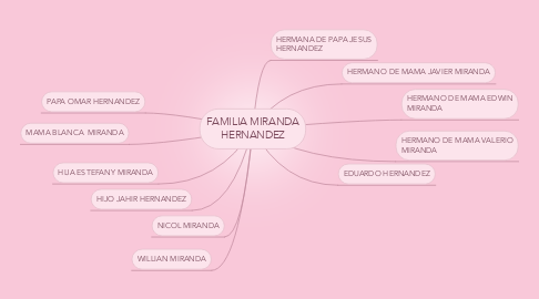 Mind Map: FAMILIA MIRANDA HERNANDEZ