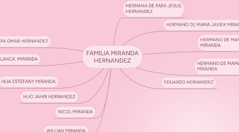 Mind Map: FAMILIA MIRANDA HERNANDEZ