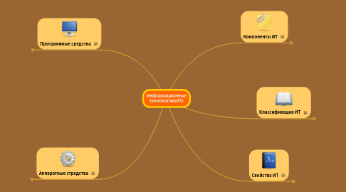 Mind Map: Информационные технологии(ИТ)