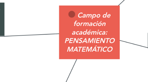 Mind Map: Campo de formación académica: PENSAMIENTO MATEMÁTICO