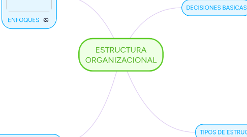 Mind Map: ESTRUCTURA ORGANIZACIONAL