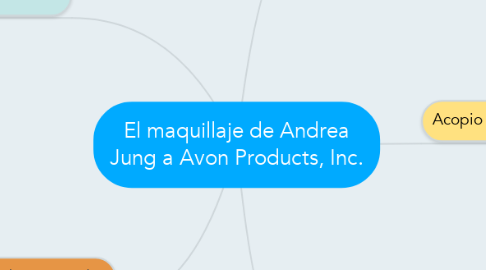 Mind Map: El maquillaje de Andrea Jung a Avon Products, Inc.