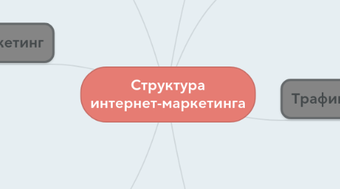 Mind Map: Структура интернет-маркетинга