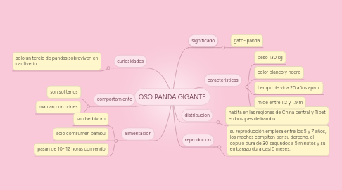 Mind Map: OSO PANDA GIGANTE