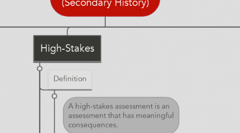 Mind Map: Student Assessments (Secondary History)