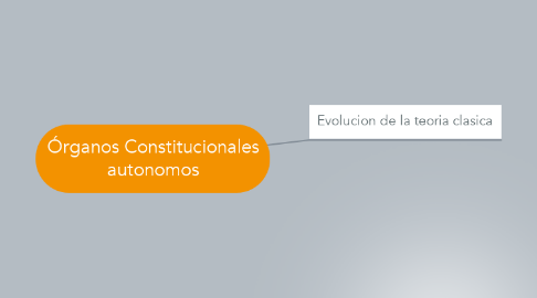 Mind Map: Órganos Constitucionales autonomos