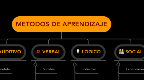 Mind Map: METODOS DE APRENDIZAJE