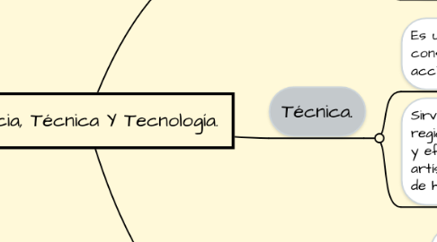 Mind Map: Ciencia, Técnica Y Tecnología.