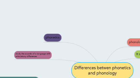 Mind Map: Differences betwen phonetics and phonology
