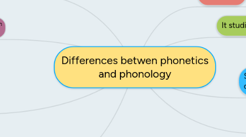 Mind Map: Differences betwen phonetics and phonology