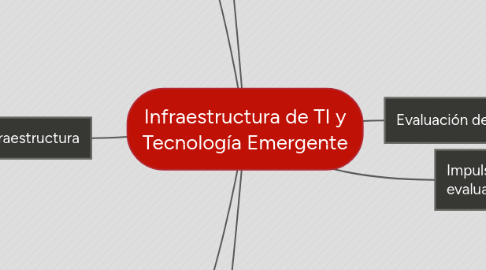 Mind Map: Infraestructura de TI y Tecnología Emergente