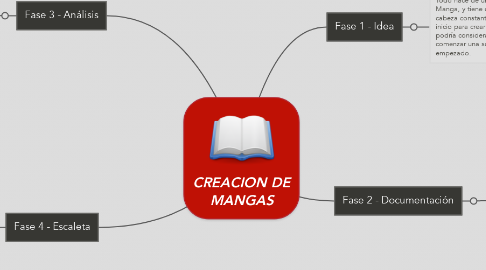 Mind Map: CREACION DE MANGAS